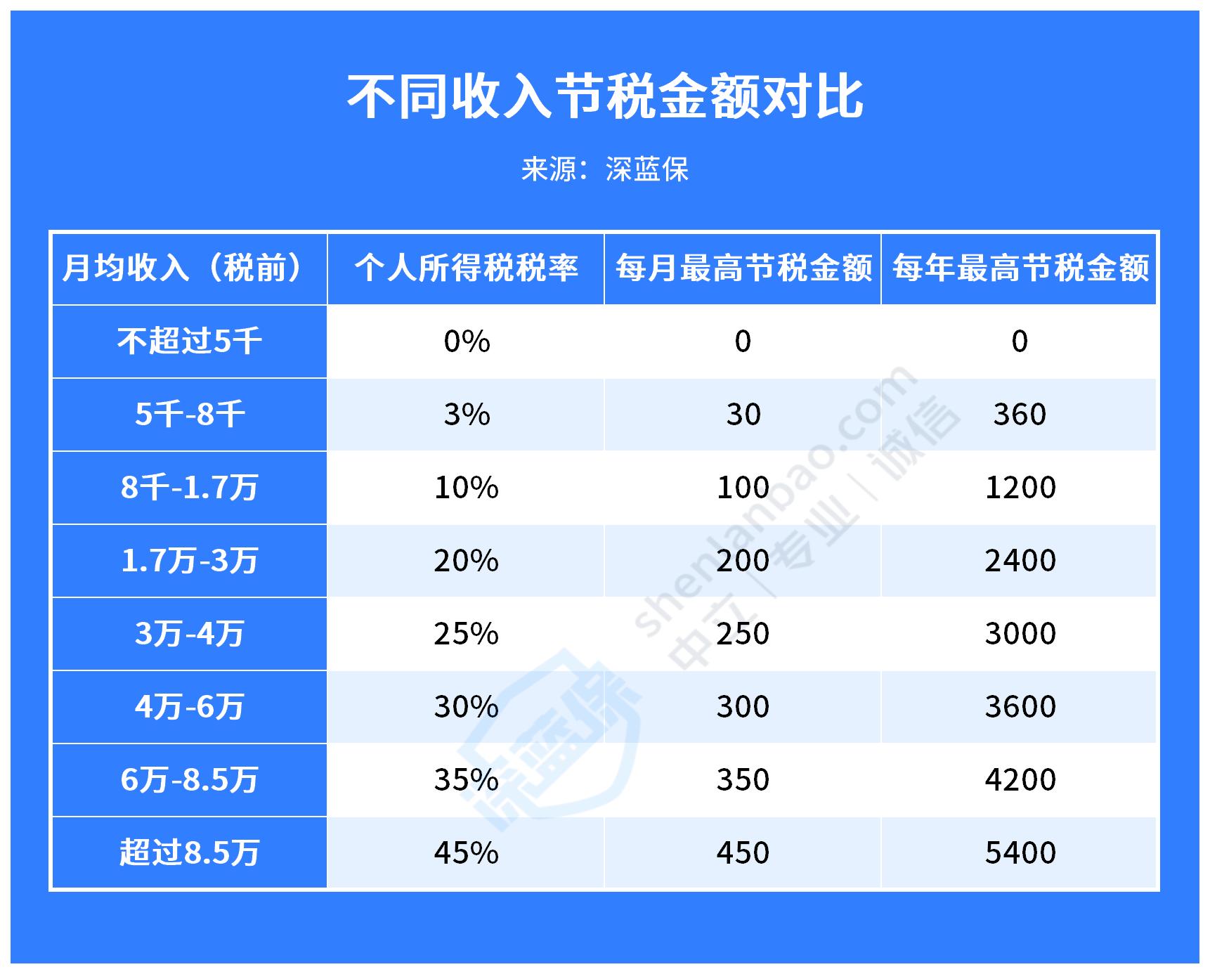 我的个人养老金，已经亏了384块...